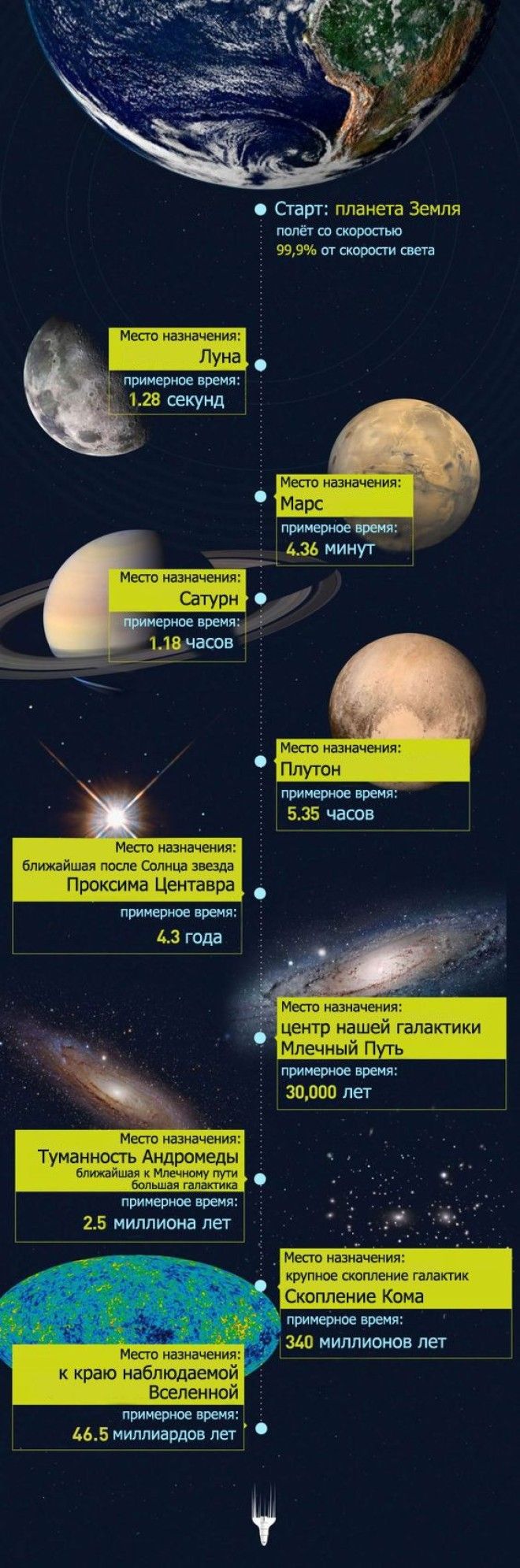 Сколько нужно времени чтобы добраться до того или иного места в космосе