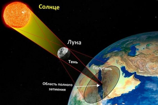 Солнечная система солнечное затмение на Земле